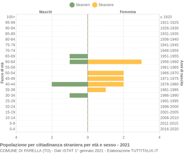 Grafico cittadini stranieri - Parella 2021