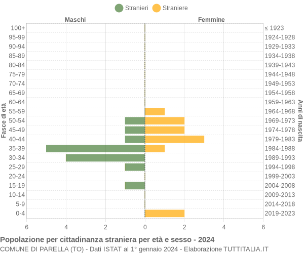 Grafico cittadini stranieri - Parella 2024