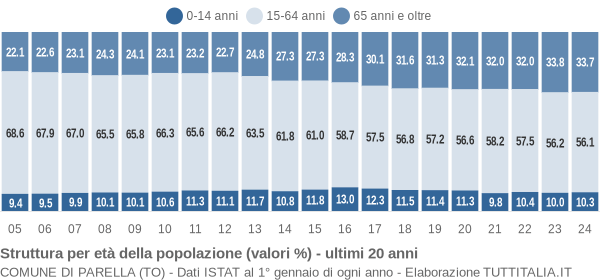 Grafico struttura della popolazione Comune di Parella (TO)