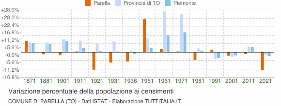 Grafico variazione percentuale della popolazione Comune di Parella (TO)