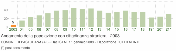 Grafico andamento popolazione stranieri Comune di Pasturana (AL)