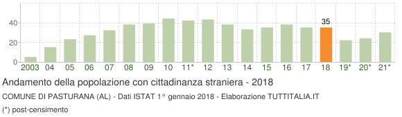 Grafico andamento popolazione stranieri Comune di Pasturana (AL)