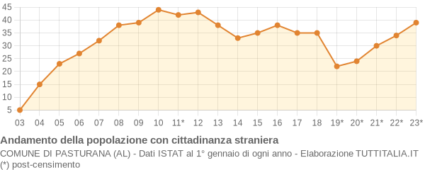 Andamento popolazione stranieri Comune di Pasturana (AL)