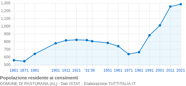 Grafico andamento storico popolazione Comune di Pasturana (AL)