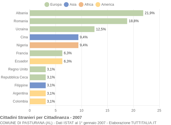 Grafico cittadinanza stranieri - Pasturana 2007