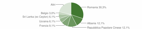 Grafico cittadinanza stranieri - Pasturana 2014