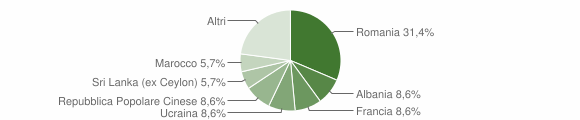 Grafico cittadinanza stranieri - Pasturana 2015