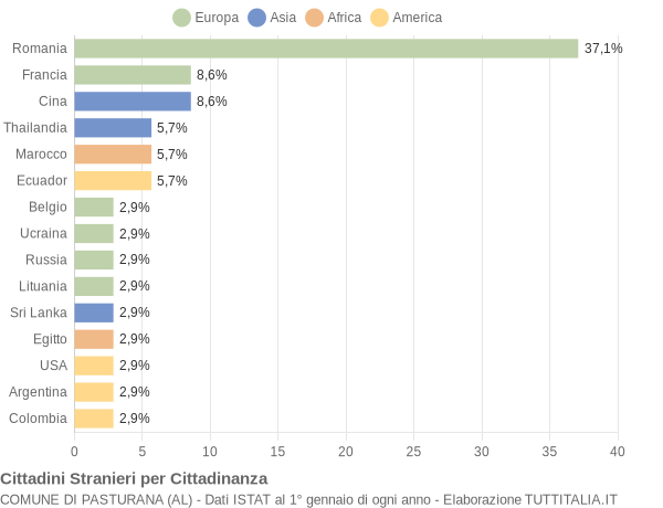 Grafico cittadinanza stranieri - Pasturana 2017