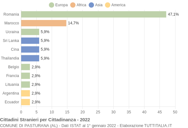 Grafico cittadinanza stranieri - Pasturana 2022