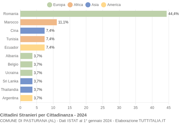 Grafico cittadinanza stranieri - Pasturana 2024