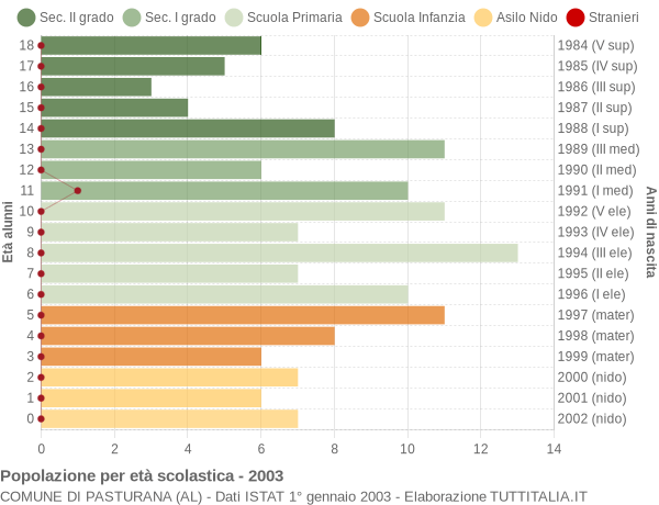 Grafico Popolazione in età scolastica - Pasturana 2003