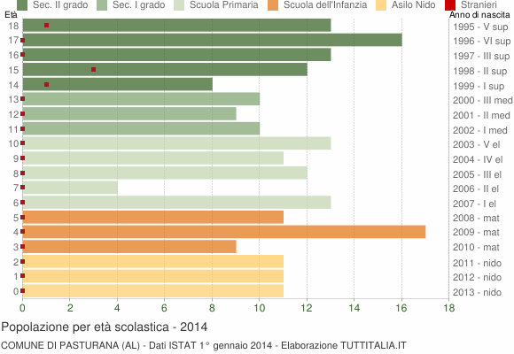 Grafico Popolazione in età scolastica - Pasturana 2014