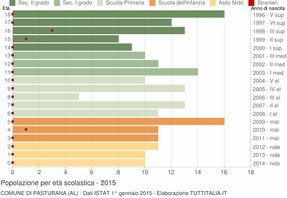 Grafico Popolazione in età scolastica - Pasturana 2015