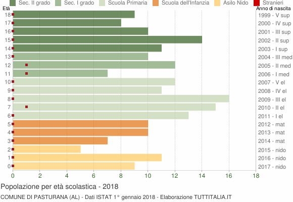 Grafico Popolazione in età scolastica - Pasturana 2018
