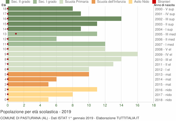 Grafico Popolazione in età scolastica - Pasturana 2019