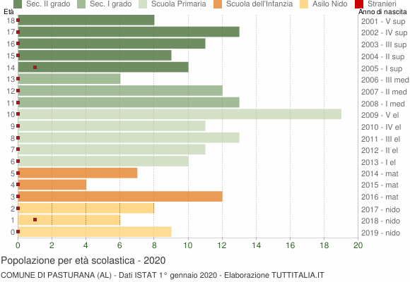 Grafico Popolazione in età scolastica - Pasturana 2020
