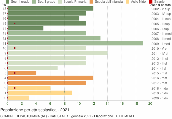 Grafico Popolazione in età scolastica - Pasturana 2021