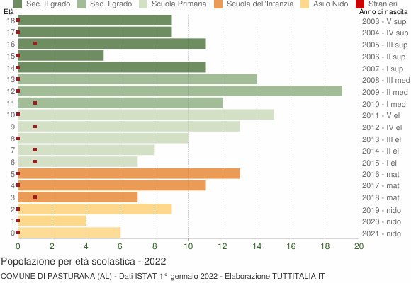 Grafico Popolazione in età scolastica - Pasturana 2022