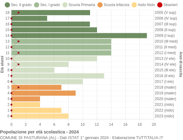 Grafico Popolazione in età scolastica - Pasturana 2024