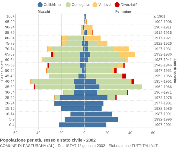 Grafico Popolazione per età, sesso e stato civile Comune di Pasturana (AL)