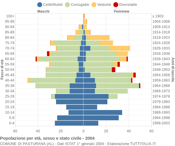 Grafico Popolazione per età, sesso e stato civile Comune di Pasturana (AL)