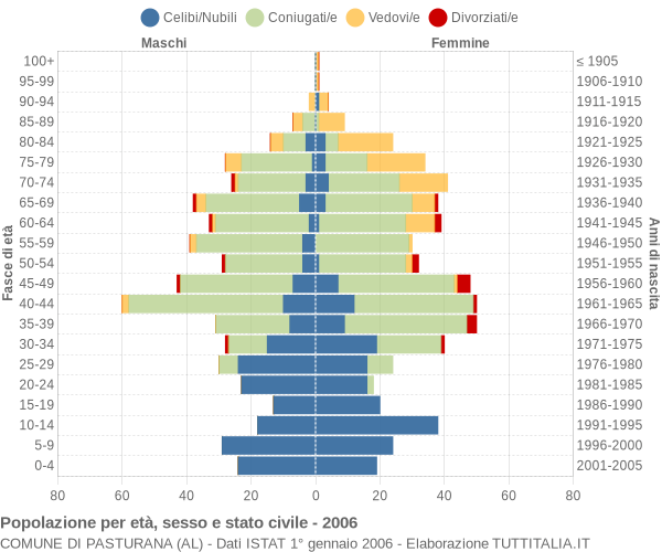 Grafico Popolazione per età, sesso e stato civile Comune di Pasturana (AL)