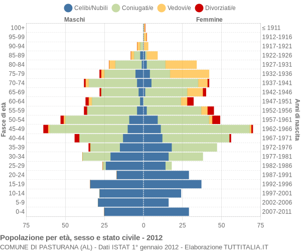 Grafico Popolazione per età, sesso e stato civile Comune di Pasturana (AL)