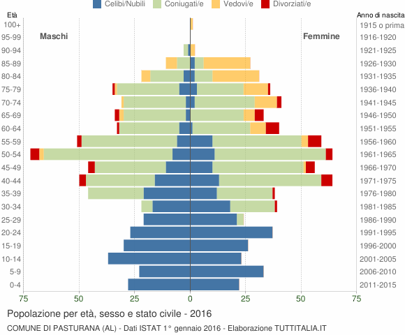 Grafico Popolazione per età, sesso e stato civile Comune di Pasturana (AL)