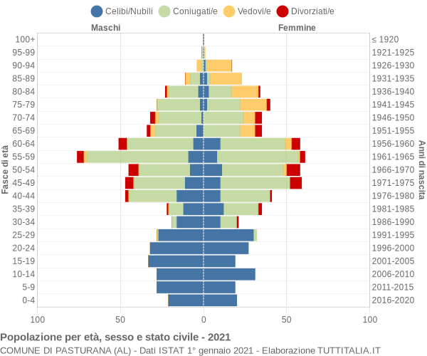 Grafico Popolazione per età, sesso e stato civile Comune di Pasturana (AL)