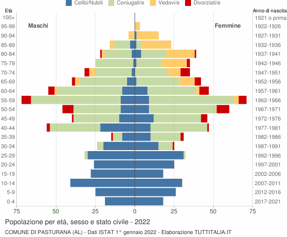 Grafico Popolazione per età, sesso e stato civile Comune di Pasturana (AL)