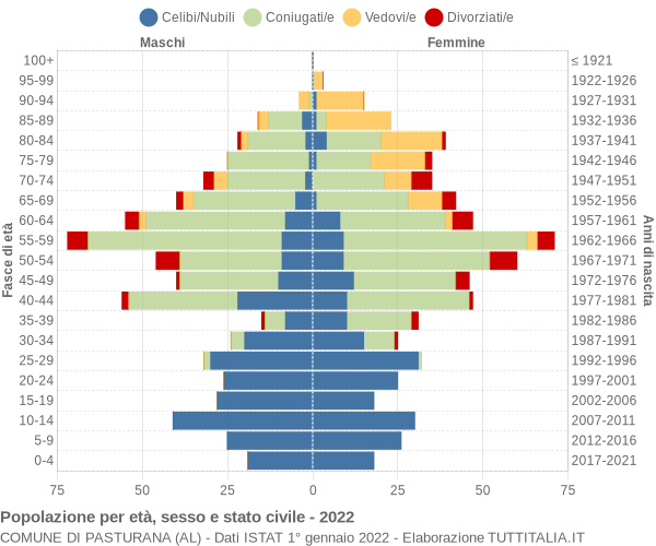 Grafico Popolazione per età, sesso e stato civile Comune di Pasturana (AL)