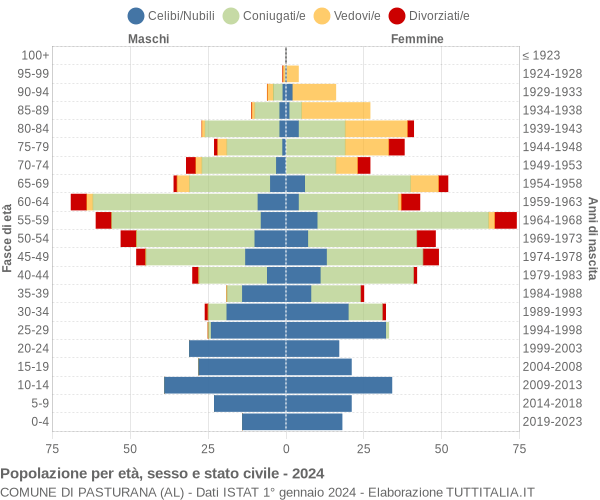 Grafico Popolazione per età, sesso e stato civile Comune di Pasturana (AL)