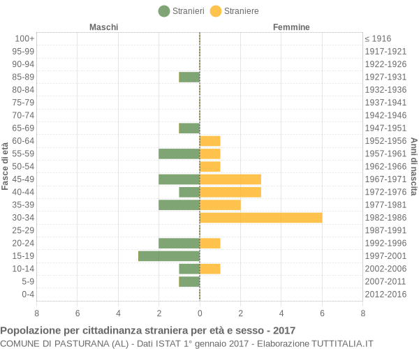 Grafico cittadini stranieri - Pasturana 2017