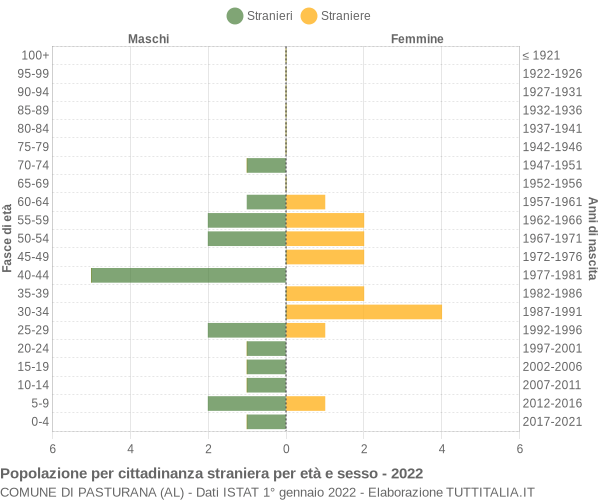 Grafico cittadini stranieri - Pasturana 2022