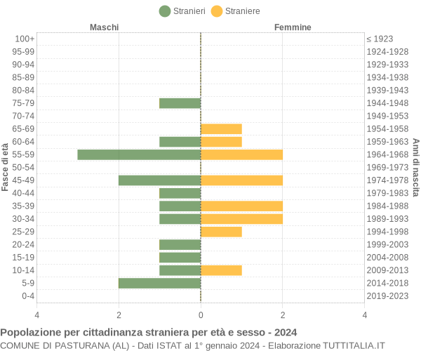 Grafico cittadini stranieri - Pasturana 2024