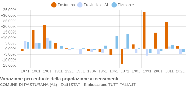 Grafico variazione percentuale della popolazione Comune di Pasturana (AL)