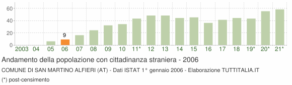 Grafico andamento popolazione stranieri Comune di San Martino Alfieri (AT)