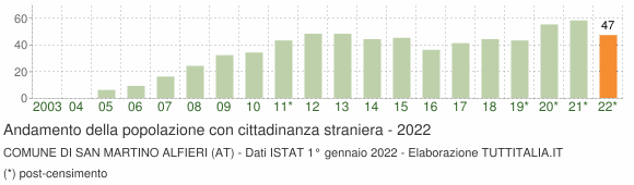 Grafico andamento popolazione stranieri Comune di San Martino Alfieri (AT)