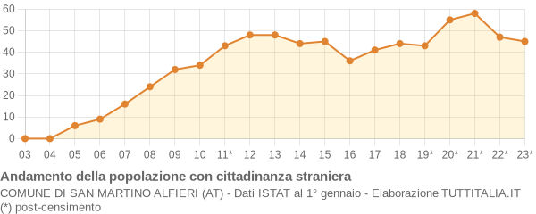 Andamento popolazione stranieri Comune di San Martino Alfieri (AT)