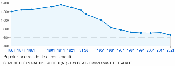 Grafico andamento storico popolazione Comune di San Martino Alfieri (AT)