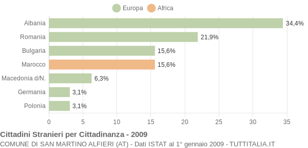 Grafico cittadinanza stranieri - San Martino Alfieri 2009