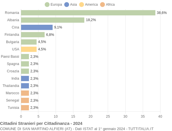 Grafico cittadinanza stranieri - San Martino Alfieri 2024