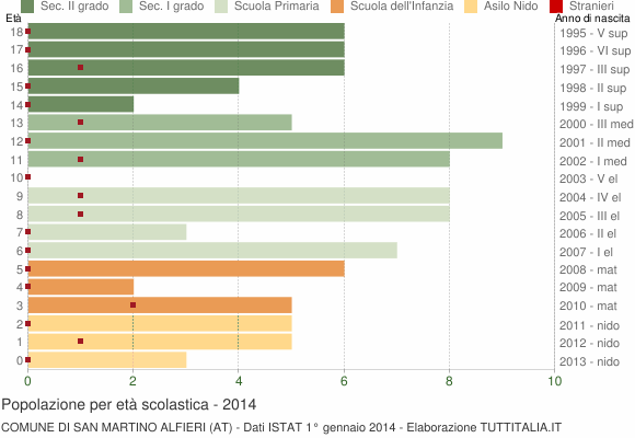 Grafico Popolazione in età scolastica - San Martino Alfieri 2014