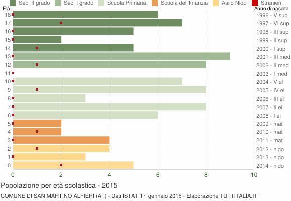 Grafico Popolazione in età scolastica - San Martino Alfieri 2015