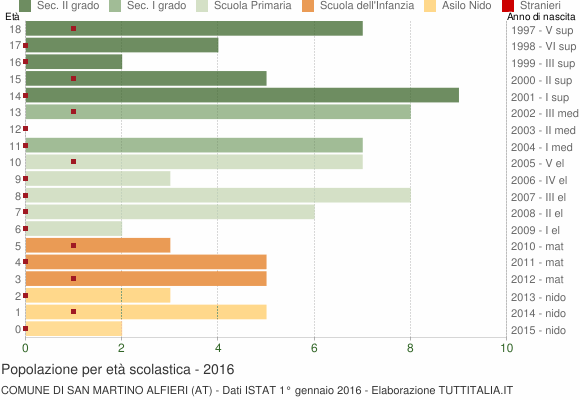 Grafico Popolazione in età scolastica - San Martino Alfieri 2016