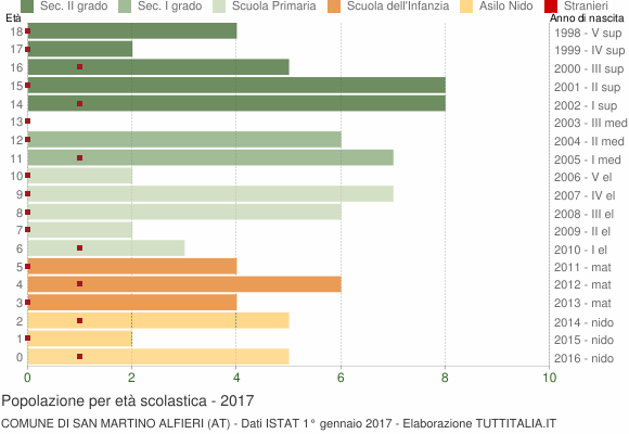 Grafico Popolazione in età scolastica - San Martino Alfieri 2017