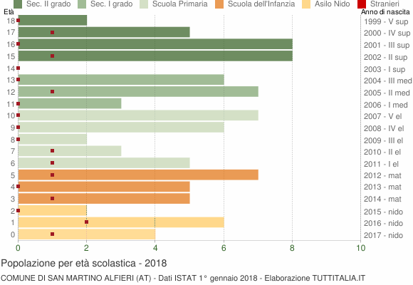 Grafico Popolazione in età scolastica - San Martino Alfieri 2018