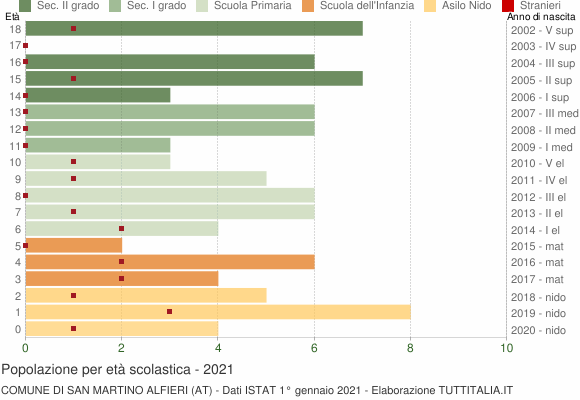 Grafico Popolazione in età scolastica - San Martino Alfieri 2021