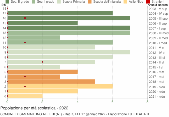 Grafico Popolazione in età scolastica - San Martino Alfieri 2022