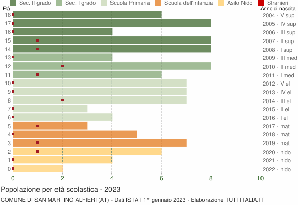 Grafico Popolazione in età scolastica - San Martino Alfieri 2023